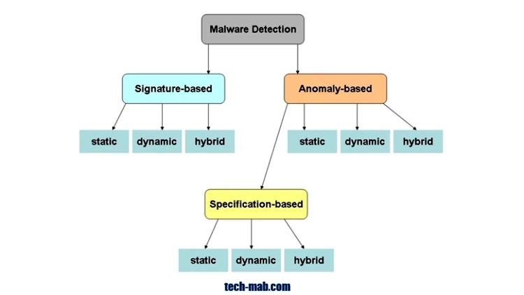 malware types