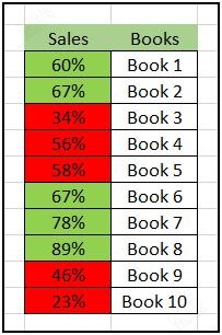 the result of comparing percentage